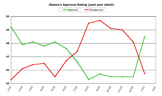 Obama 12-Month Detail -- December 2010