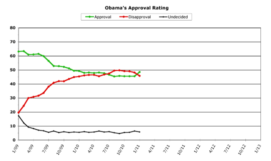 Obama Approval -- January 2011