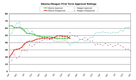 Obama v. Reagan -- January 2011
