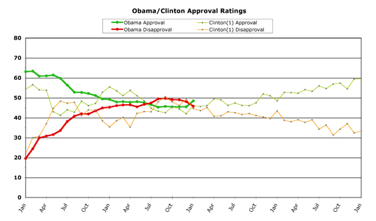 Obama v. Clinton -- January 2011