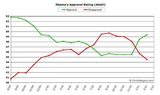 Obama Post-Honeymoon Detail -- February 2011