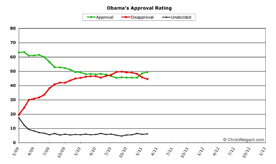 Obama Approval -- February 2011