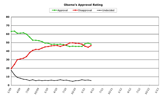 Obama Approval -- March 2011