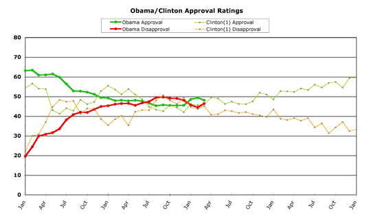 Obama versus Clinton -- March 2011