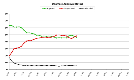 Obama Approval -- April 2011