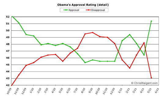 Obama Post-Honeymoon Detail -- May 2011