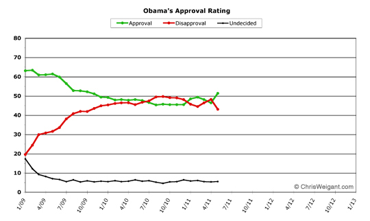 Obama Approval -- May 2011