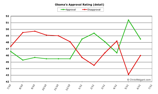 Obama One-Year Detail -- June 2011