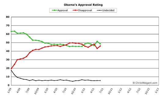 Obama Approval -- June 2011