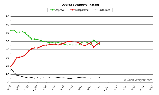 Obama Approval -- July 2011