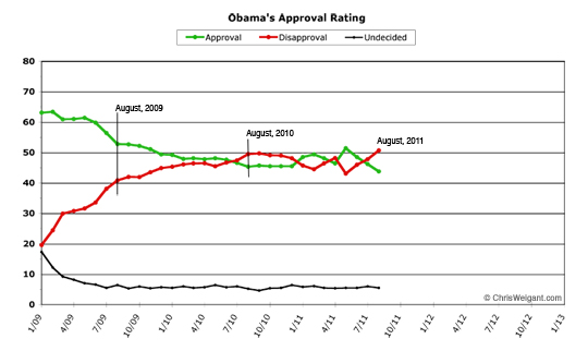 Obama Approval -- Augusts