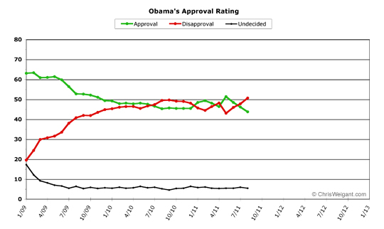 Obama Approval -- August 2011