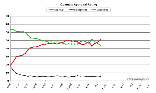 Barack Obama Approval Rating Chart