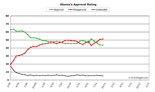 Obama Approval -- September 2011