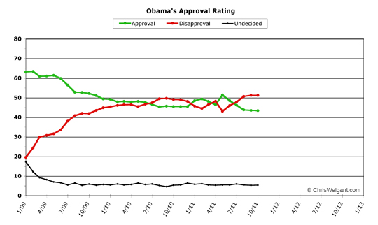 Obama Approval -- October 2011