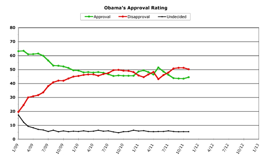 Obama Approval -- November 2011