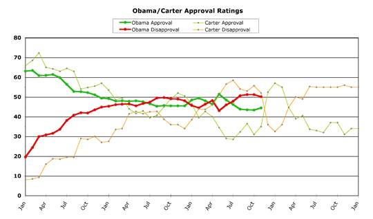 Obama versus Carter -- November 2011