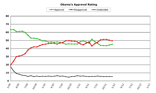 Obama Approval -- December 2011