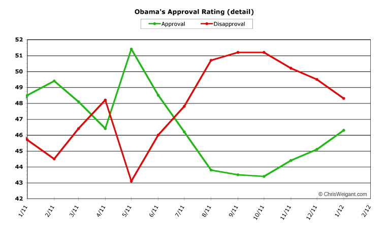Chris Weigant: Obama Poll Watch -- January, 2012