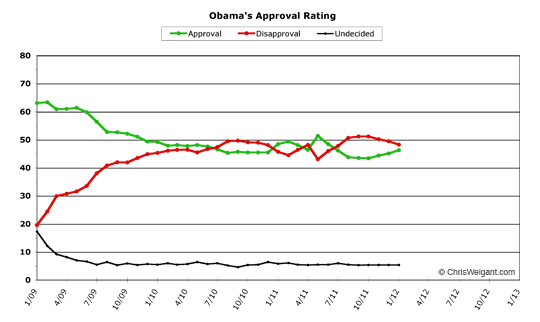 Obama Approval -- January 2012