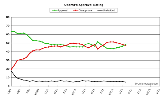 Obama Approval -- February 2012