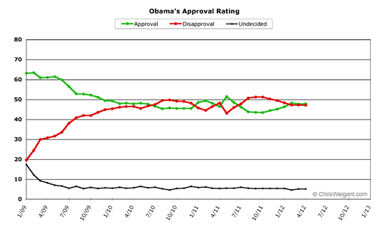 Obama Approval -- April 2012