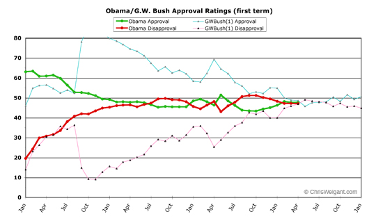 Obama v. Bush