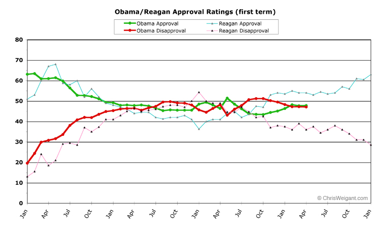 Bush Approval Rating Chart