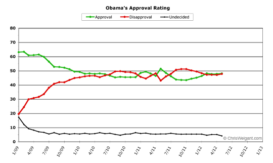 Obama Approval -- May 2012