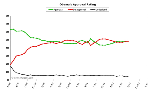 Obama Approval -- June 2012