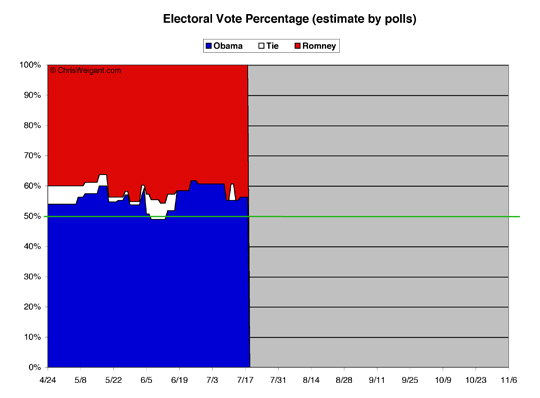 Electoral Math By Percent