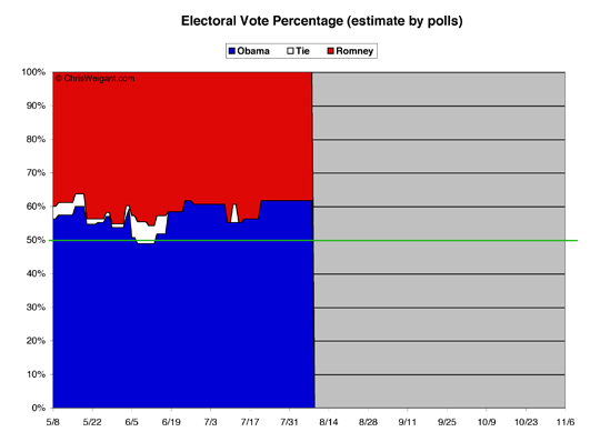 Electoral Math By Percent