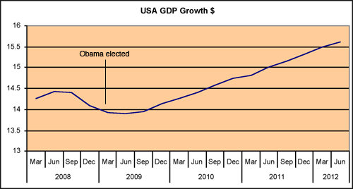 USGDP