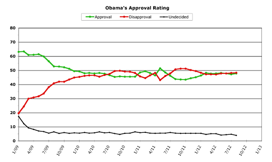 Obama Approval -- August 2012