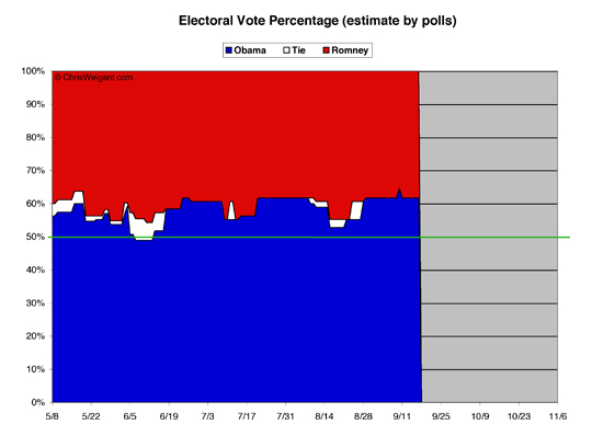 Electoral Math By Percent