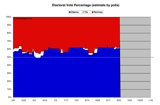 Electoral Math By Percent