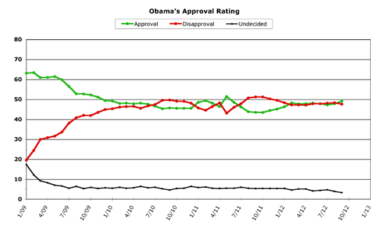 Obama Approval -- September 2012