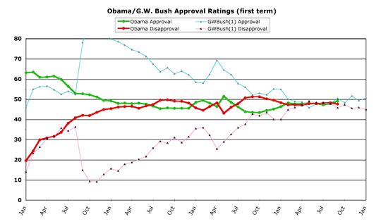 Obama v. Bush