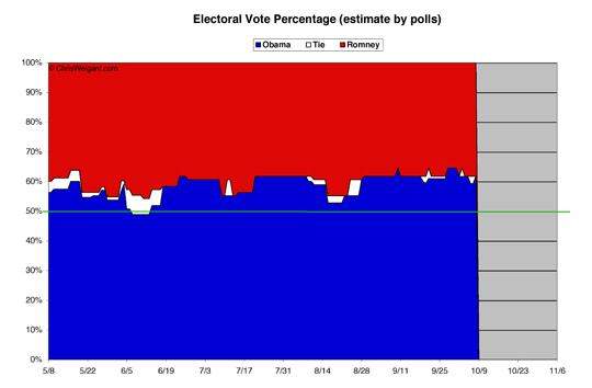 Electoral Math By Percent