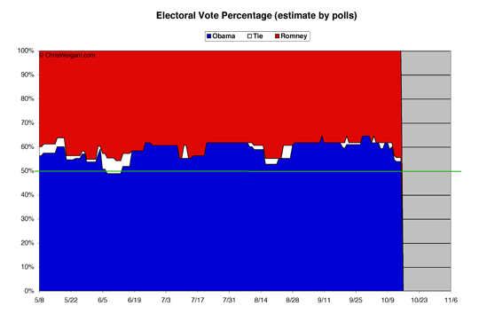 Electoral Math By Percent