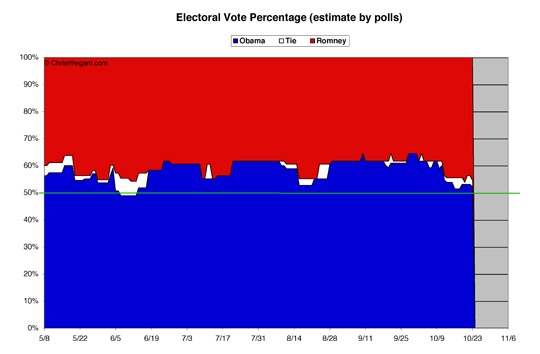 Electoral Math By Percent