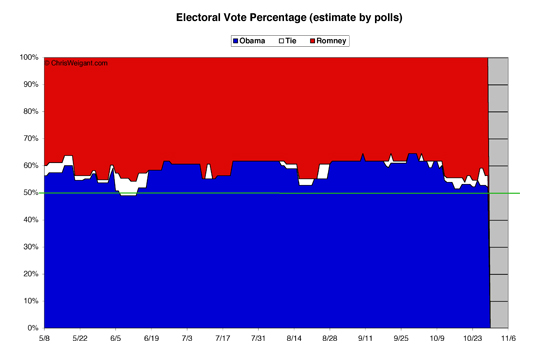 Electoral Math By Percent