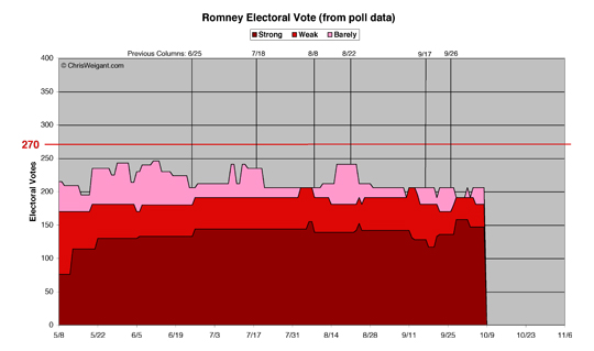 Romney Electoral Math