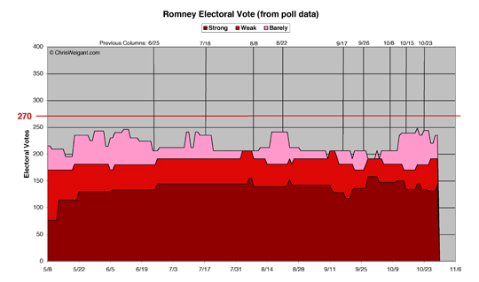 Romney Electoral Math