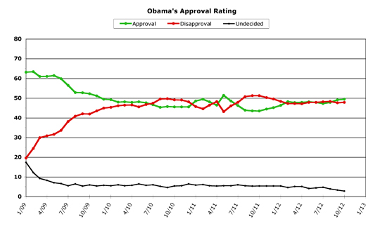 Obama Approval -- October 2012