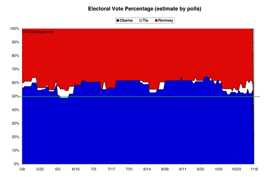 Electoral Math By Percent