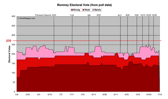 Romney Electoral Math