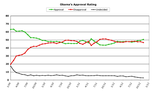 Obama Approval -- November 2012