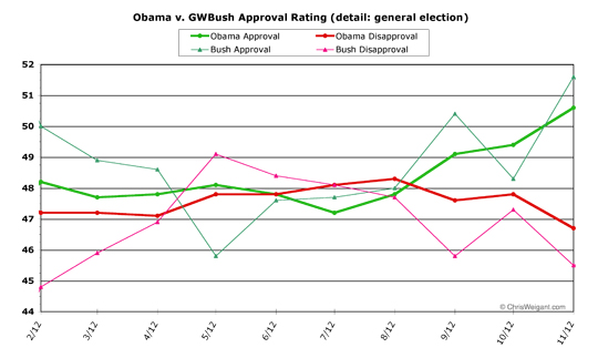 Obama v. Bush, general election detail