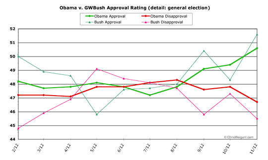 Obama v. Bush, general election detail